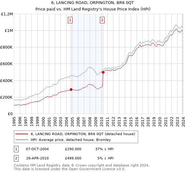 6, LANCING ROAD, ORPINGTON, BR6 0QT: Price paid vs HM Land Registry's House Price Index