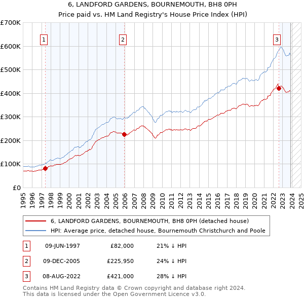 6, LANDFORD GARDENS, BOURNEMOUTH, BH8 0PH: Price paid vs HM Land Registry's House Price Index