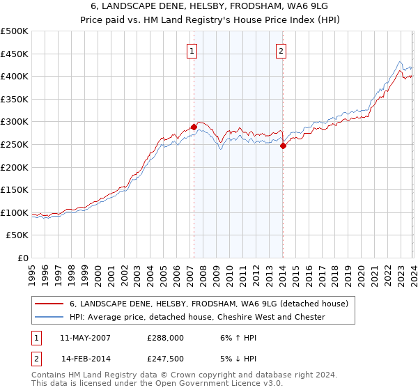 6, LANDSCAPE DENE, HELSBY, FRODSHAM, WA6 9LG: Price paid vs HM Land Registry's House Price Index