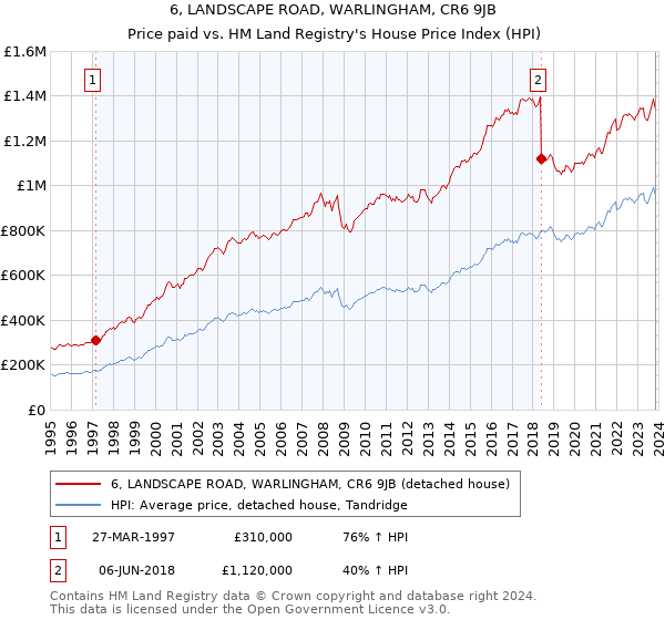 6, LANDSCAPE ROAD, WARLINGHAM, CR6 9JB: Price paid vs HM Land Registry's House Price Index