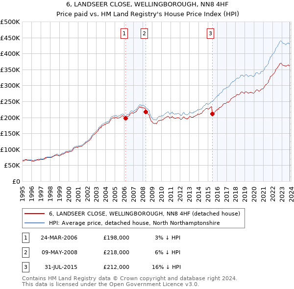 6, LANDSEER CLOSE, WELLINGBOROUGH, NN8 4HF: Price paid vs HM Land Registry's House Price Index