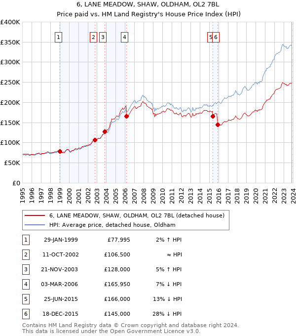6, LANE MEADOW, SHAW, OLDHAM, OL2 7BL: Price paid vs HM Land Registry's House Price Index