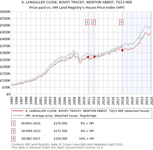 6, LANGALLER CLOSE, BOVEY TRACEY, NEWTON ABBOT, TQ13 9EB: Price paid vs HM Land Registry's House Price Index