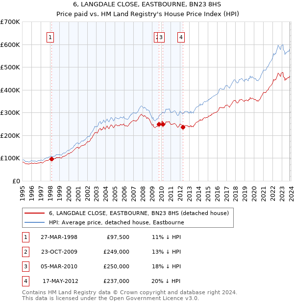 6, LANGDALE CLOSE, EASTBOURNE, BN23 8HS: Price paid vs HM Land Registry's House Price Index