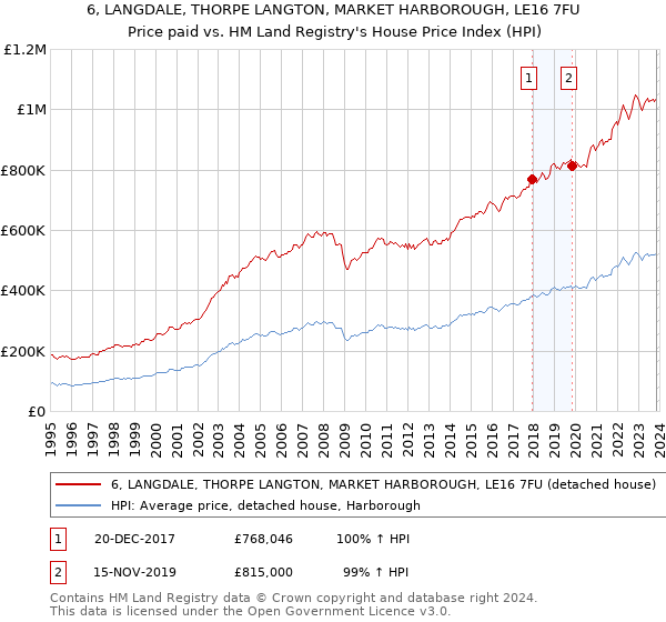 6, LANGDALE, THORPE LANGTON, MARKET HARBOROUGH, LE16 7FU: Price paid vs HM Land Registry's House Price Index