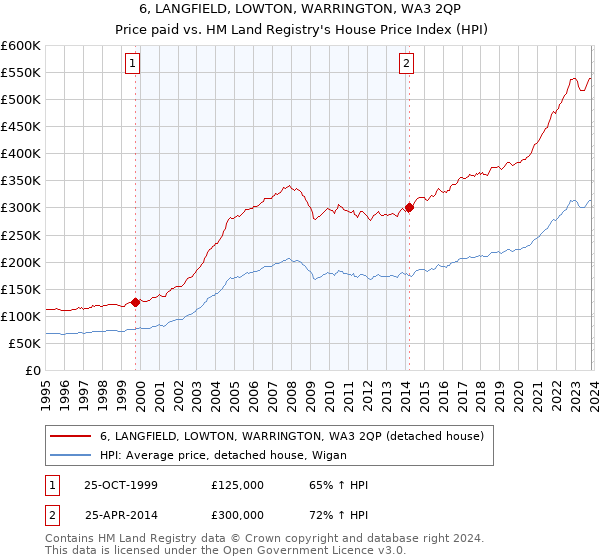 6, LANGFIELD, LOWTON, WARRINGTON, WA3 2QP: Price paid vs HM Land Registry's House Price Index