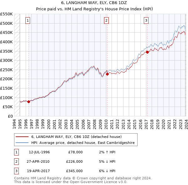 6, LANGHAM WAY, ELY, CB6 1DZ: Price paid vs HM Land Registry's House Price Index