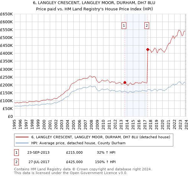 6, LANGLEY CRESCENT, LANGLEY MOOR, DURHAM, DH7 8LU: Price paid vs HM Land Registry's House Price Index