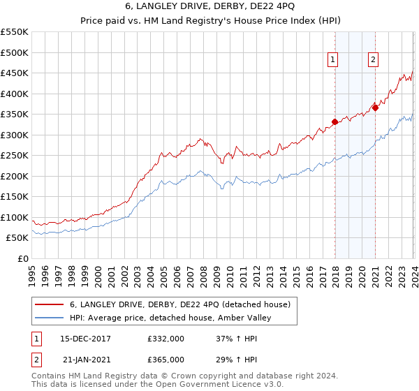6, LANGLEY DRIVE, DERBY, DE22 4PQ: Price paid vs HM Land Registry's House Price Index