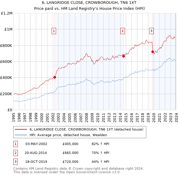 6, LANGRIDGE CLOSE, CROWBOROUGH, TN6 1XT: Price paid vs HM Land Registry's House Price Index
