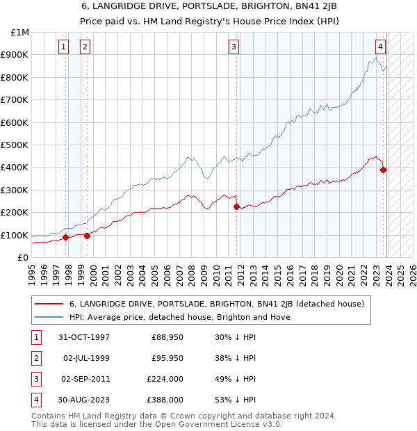 6, LANGRIDGE DRIVE, PORTSLADE, BRIGHTON, BN41 2JB: Price paid vs HM Land Registry's House Price Index