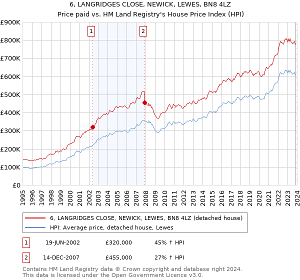 6, LANGRIDGES CLOSE, NEWICK, LEWES, BN8 4LZ: Price paid vs HM Land Registry's House Price Index