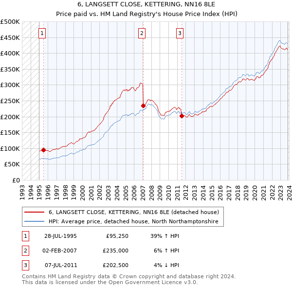 6, LANGSETT CLOSE, KETTERING, NN16 8LE: Price paid vs HM Land Registry's House Price Index
