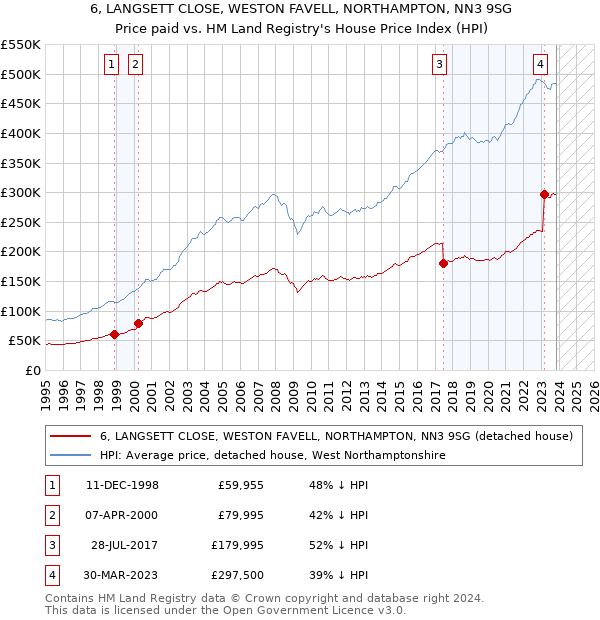 6, LANGSETT CLOSE, WESTON FAVELL, NORTHAMPTON, NN3 9SG: Price paid vs HM Land Registry's House Price Index