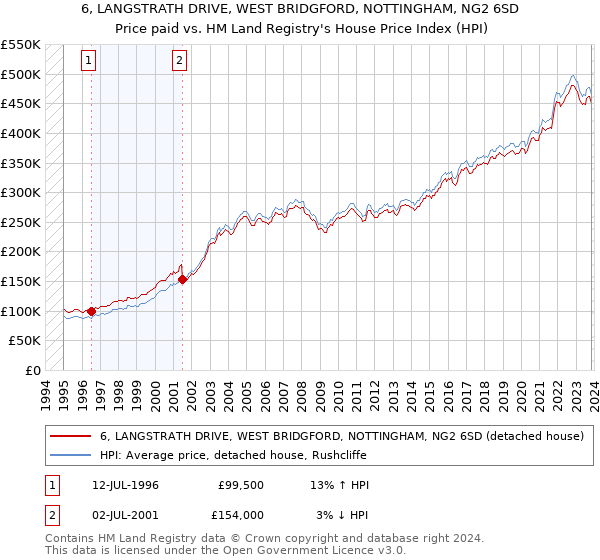 6, LANGSTRATH DRIVE, WEST BRIDGFORD, NOTTINGHAM, NG2 6SD: Price paid vs HM Land Registry's House Price Index