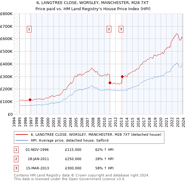 6, LANGTREE CLOSE, WORSLEY, MANCHESTER, M28 7XT: Price paid vs HM Land Registry's House Price Index