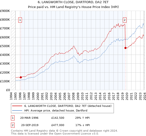 6, LANGWORTH CLOSE, DARTFORD, DA2 7ET: Price paid vs HM Land Registry's House Price Index