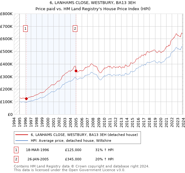 6, LANHAMS CLOSE, WESTBURY, BA13 3EH: Price paid vs HM Land Registry's House Price Index