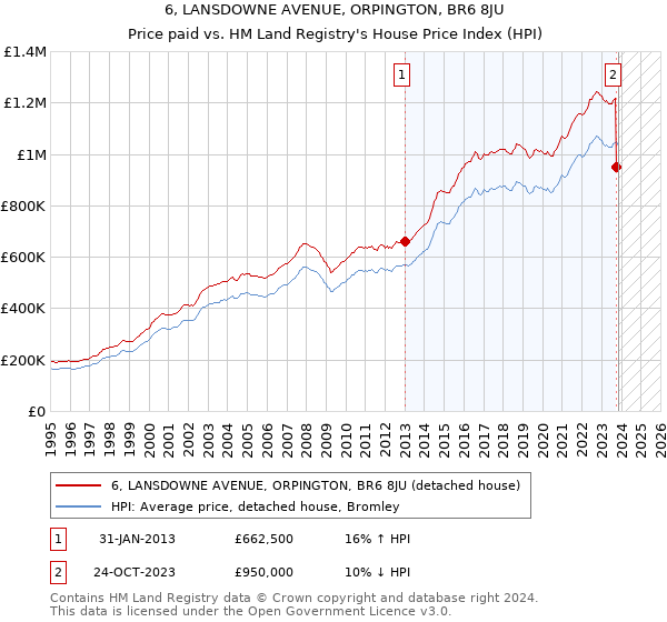 6, LANSDOWNE AVENUE, ORPINGTON, BR6 8JU: Price paid vs HM Land Registry's House Price Index