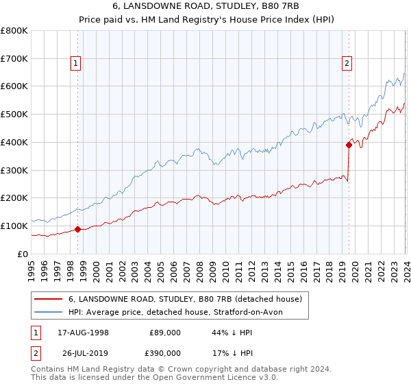6, LANSDOWNE ROAD, STUDLEY, B80 7RB: Price paid vs HM Land Registry's House Price Index
