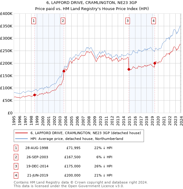 6, LAPFORD DRIVE, CRAMLINGTON, NE23 3GP: Price paid vs HM Land Registry's House Price Index