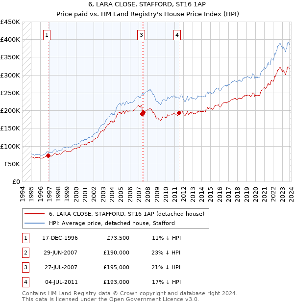 6, LARA CLOSE, STAFFORD, ST16 1AP: Price paid vs HM Land Registry's House Price Index