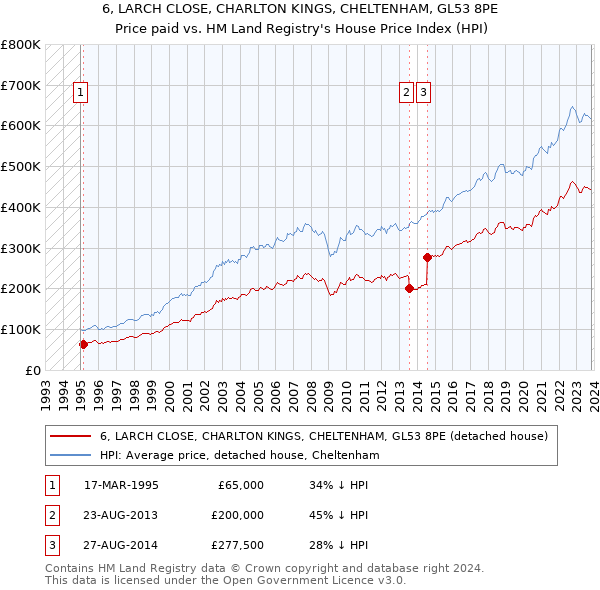 6, LARCH CLOSE, CHARLTON KINGS, CHELTENHAM, GL53 8PE: Price paid vs HM Land Registry's House Price Index