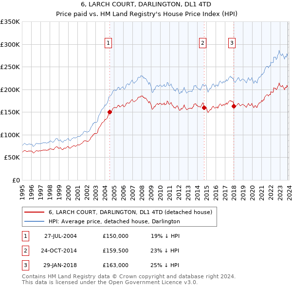 6, LARCH COURT, DARLINGTON, DL1 4TD: Price paid vs HM Land Registry's House Price Index