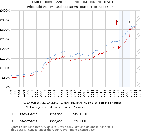 6, LARCH DRIVE, SANDIACRE, NOTTINGHAM, NG10 5FD: Price paid vs HM Land Registry's House Price Index