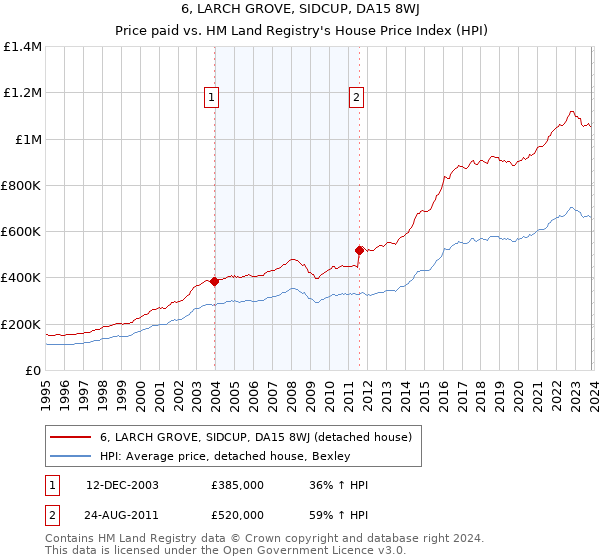 6, LARCH GROVE, SIDCUP, DA15 8WJ: Price paid vs HM Land Registry's House Price Index