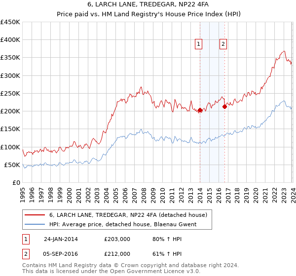 6, LARCH LANE, TREDEGAR, NP22 4FA: Price paid vs HM Land Registry's House Price Index