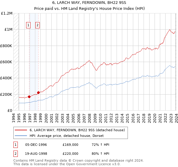 6, LARCH WAY, FERNDOWN, BH22 9SS: Price paid vs HM Land Registry's House Price Index