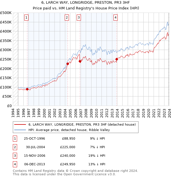 6, LARCH WAY, LONGRIDGE, PRESTON, PR3 3HF: Price paid vs HM Land Registry's House Price Index