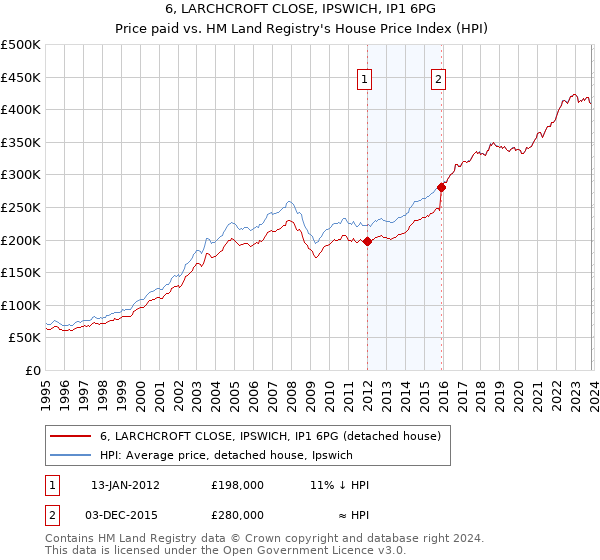 6, LARCHCROFT CLOSE, IPSWICH, IP1 6PG: Price paid vs HM Land Registry's House Price Index