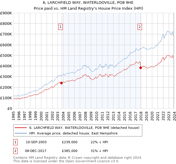 6, LARCHFIELD WAY, WATERLOOVILLE, PO8 9HE: Price paid vs HM Land Registry's House Price Index