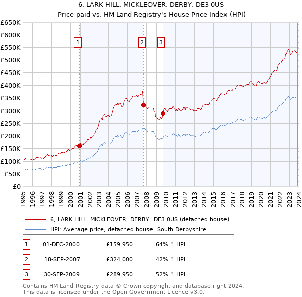 6, LARK HILL, MICKLEOVER, DERBY, DE3 0US: Price paid vs HM Land Registry's House Price Index