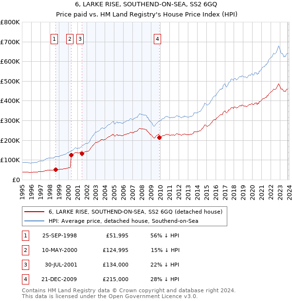 6, LARKE RISE, SOUTHEND-ON-SEA, SS2 6GQ: Price paid vs HM Land Registry's House Price Index