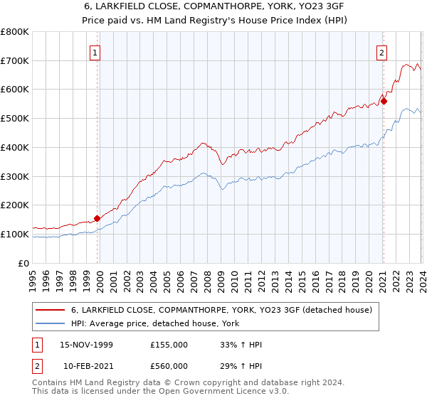 6, LARKFIELD CLOSE, COPMANTHORPE, YORK, YO23 3GF: Price paid vs HM Land Registry's House Price Index