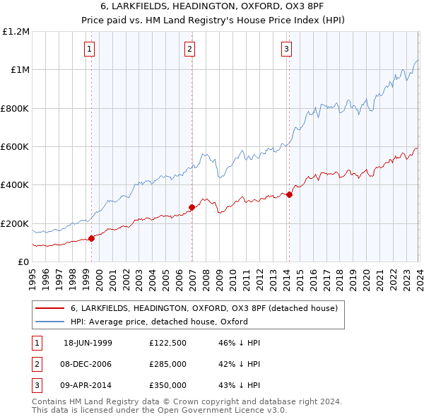 6, LARKFIELDS, HEADINGTON, OXFORD, OX3 8PF: Price paid vs HM Land Registry's House Price Index
