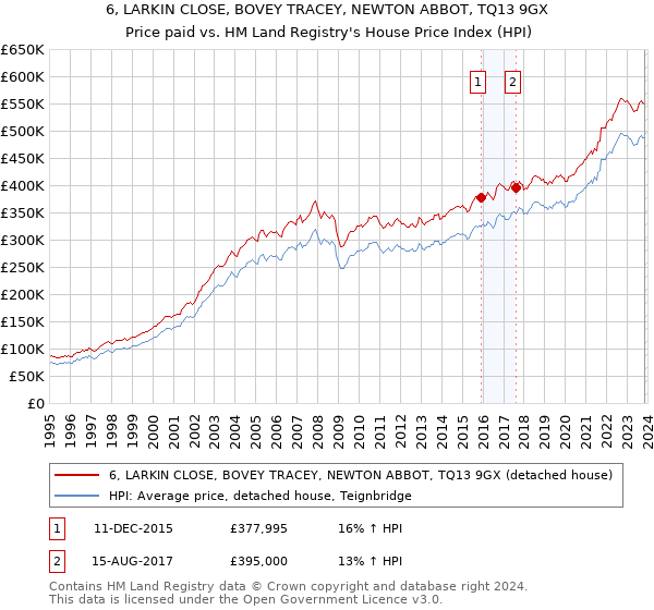 6, LARKIN CLOSE, BOVEY TRACEY, NEWTON ABBOT, TQ13 9GX: Price paid vs HM Land Registry's House Price Index