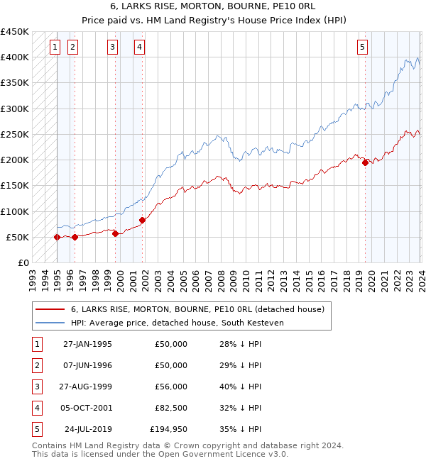 6, LARKS RISE, MORTON, BOURNE, PE10 0RL: Price paid vs HM Land Registry's House Price Index