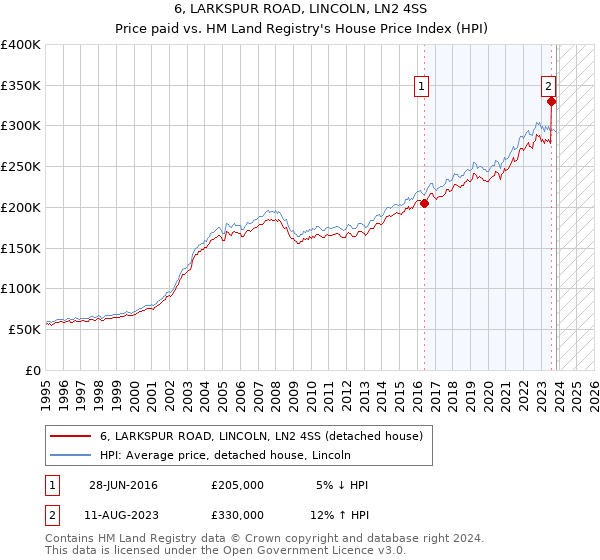 6, LARKSPUR ROAD, LINCOLN, LN2 4SS: Price paid vs HM Land Registry's House Price Index