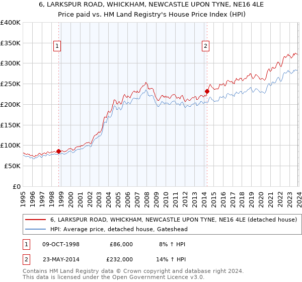 6, LARKSPUR ROAD, WHICKHAM, NEWCASTLE UPON TYNE, NE16 4LE: Price paid vs HM Land Registry's House Price Index