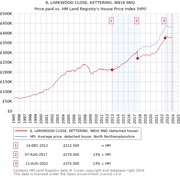 6, LARKWOOD CLOSE, KETTERING, NN16 9NQ: Price paid vs HM Land Registry's House Price Index