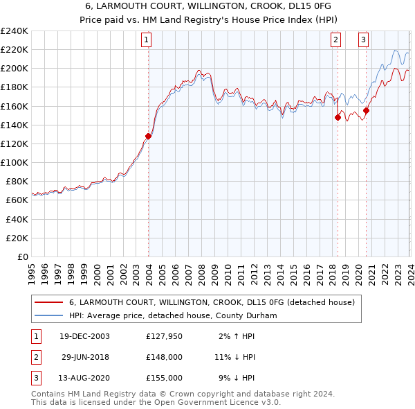 6, LARMOUTH COURT, WILLINGTON, CROOK, DL15 0FG: Price paid vs HM Land Registry's House Price Index