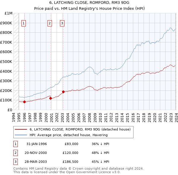 6, LATCHING CLOSE, ROMFORD, RM3 9DG: Price paid vs HM Land Registry's House Price Index
