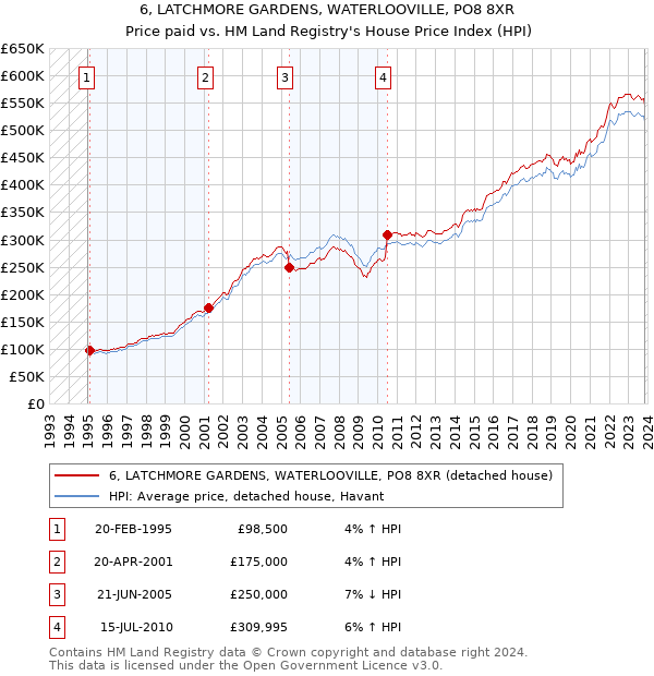 6, LATCHMORE GARDENS, WATERLOOVILLE, PO8 8XR: Price paid vs HM Land Registry's House Price Index