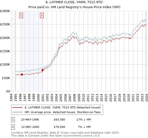 6, LATIMER CLOSE, YARM, TS15 9TD: Price paid vs HM Land Registry's House Price Index