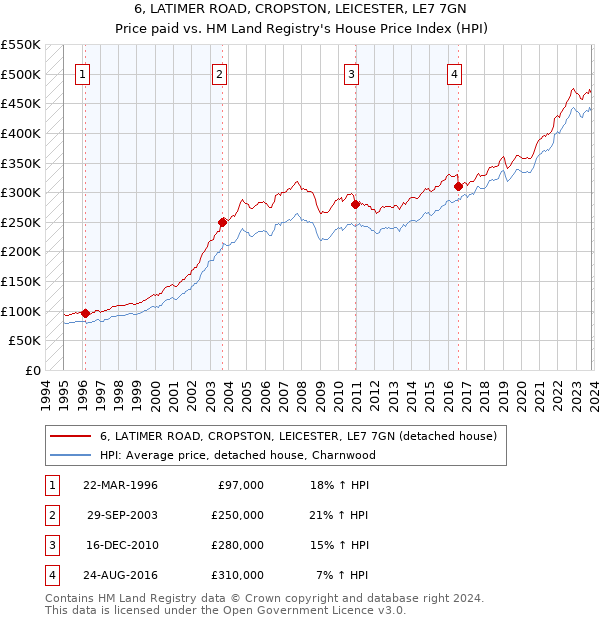 6, LATIMER ROAD, CROPSTON, LEICESTER, LE7 7GN: Price paid vs HM Land Registry's House Price Index