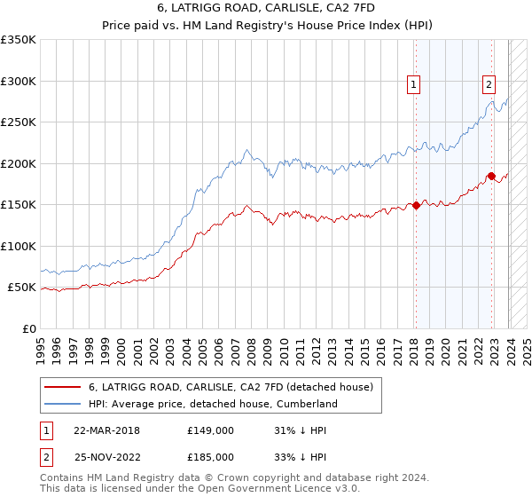 6, LATRIGG ROAD, CARLISLE, CA2 7FD: Price paid vs HM Land Registry's House Price Index